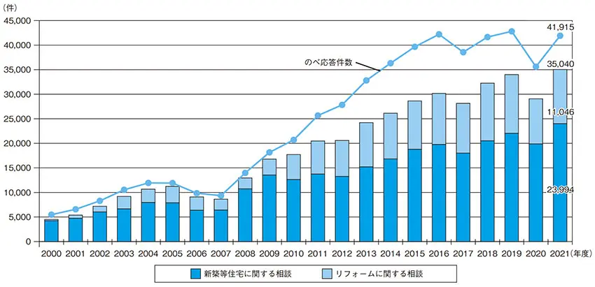 2021年度までに『住まいるダイヤル』に新築・リフォームに関する電話相談があった件数の図解