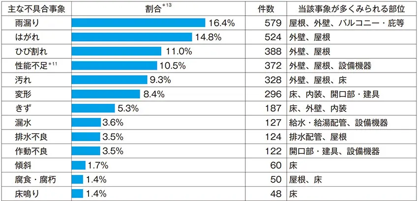 リフォーム工事においてどんな箇所にどんなトラブルが起こったかの調査結果の図解