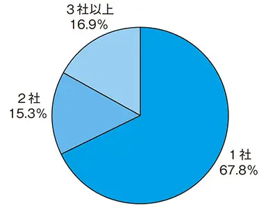 リフォーム工事において相談者が見積もり依頼を行なった事業者の数の調査結果の図解