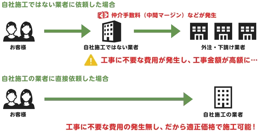 『自社施工店』であれば、リフォーム工事の無駄な費用を大きく抑えることができる