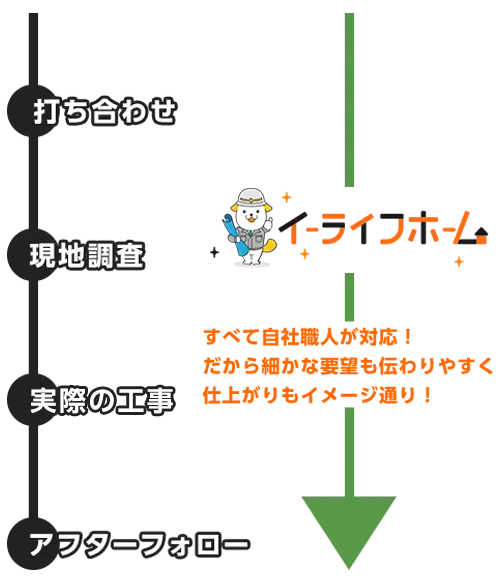 『完全自社施工』のイーライフホームなら、すべて自社職人が直接対応します