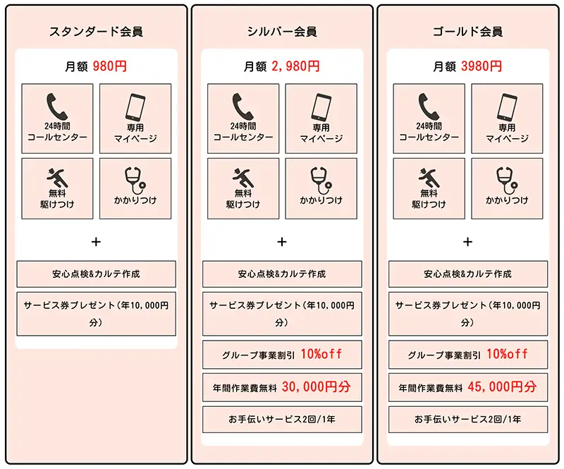 『すみやす』なら月額¥980〜で住宅・戸建て管理が可能