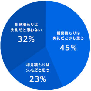 7割近くのお客様が「相見積もりは失礼」「相見積もりは申し訳ない」と感じてらっしゃるというアンケート結果がある