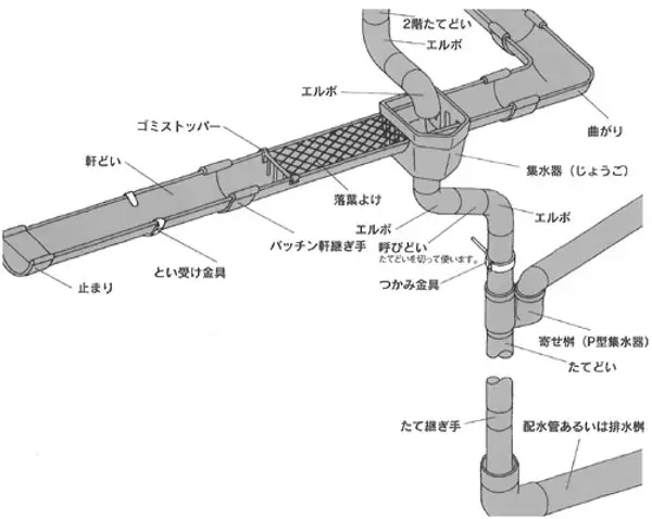 雨樋の構造の図解