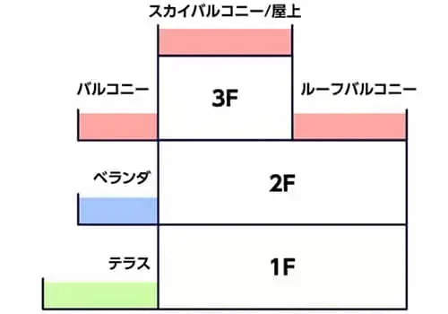 ベランダ・バルコニー・テラスの図解