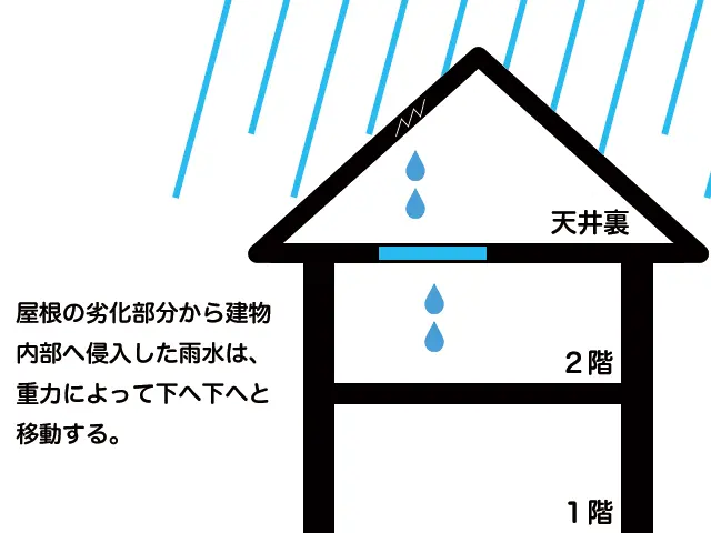 「屋根から雨漏りが起こるメカニズム」の図解