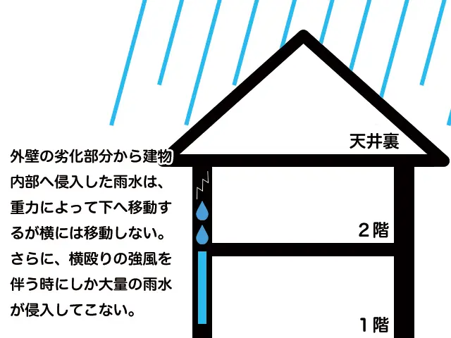 「外壁から雨漏りが起こるメカニズム」の図解