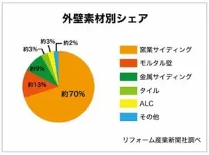 窯業系サイディングが一番人気で外壁材シェアの約70%を占めています（リフォーム産業新聞社調べ）