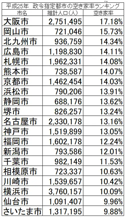 平成25年度 全国の政令指定都市の空き家率ランキング