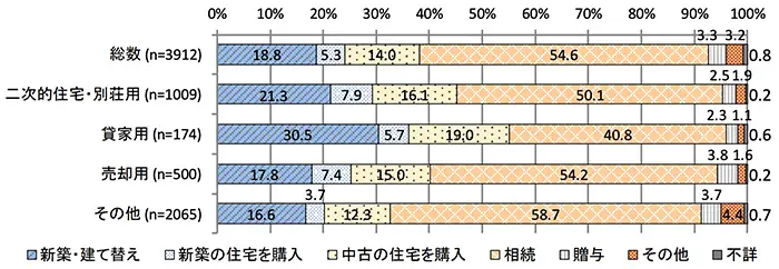 国土交通省 令和元年空き家所有者実態調査「空き家の取得方法」