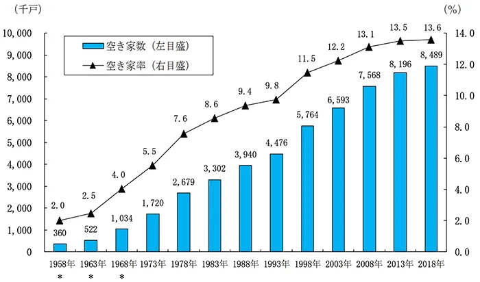 2018年の全国の空き家は約849万戸、日本全体での総住宅数に占める空き家の割合は13.6％