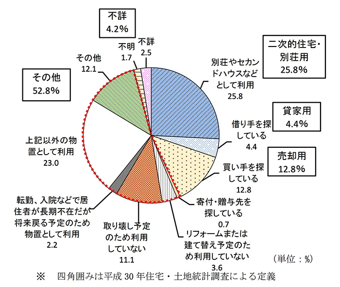 空き家の内、「二次的住宅」が25.8%、「賃貸用」が4.4%、「売却用」が12.8%、「その他の住宅」が52.8%