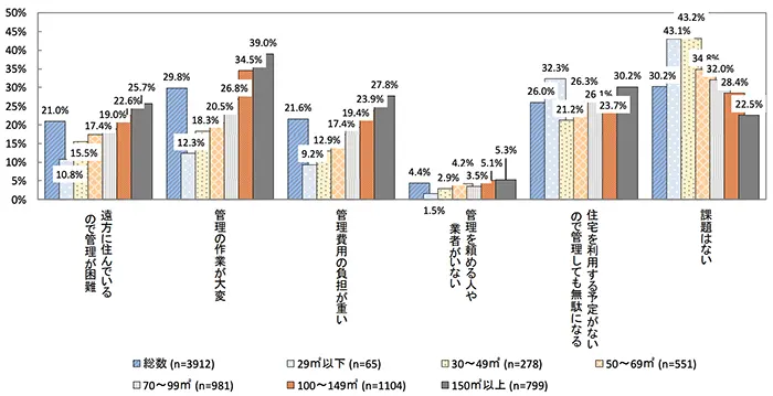 国土交通省 令和元年空き家所有者実態調査「管理をする上での課題」