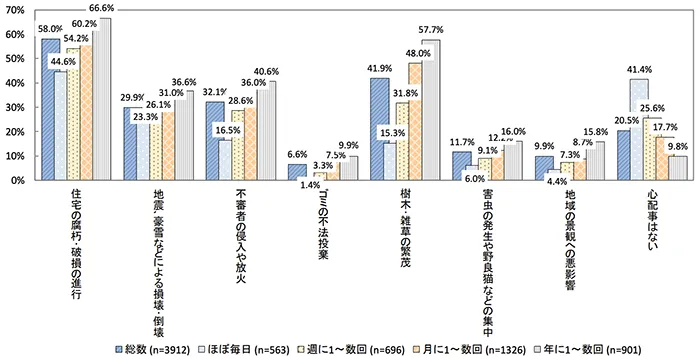 国土交通省 令和元年空き家所有者実態調査「管理面での心配事」