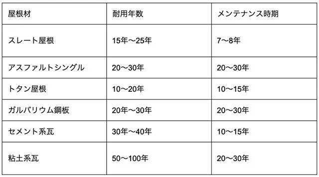 屋根のタイプ別メンテナンス時期一覧