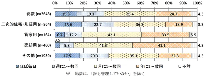 国土交通省 令和元年空き家所有者実態調査「管理の頻度」