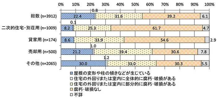 国土交通省 令和元年空き家所有者実態調査「腐朽・破損の状態」