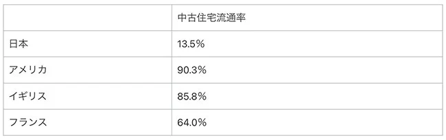 中古住宅の流通率は日本と欧米で大きな開きがあります