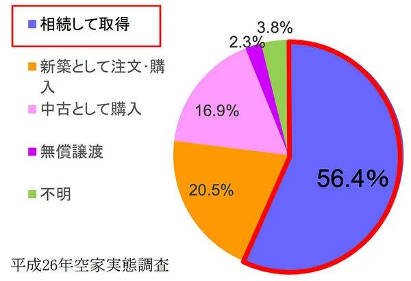 空き家を取得した経緯としては、「相続」が全体の6割近く