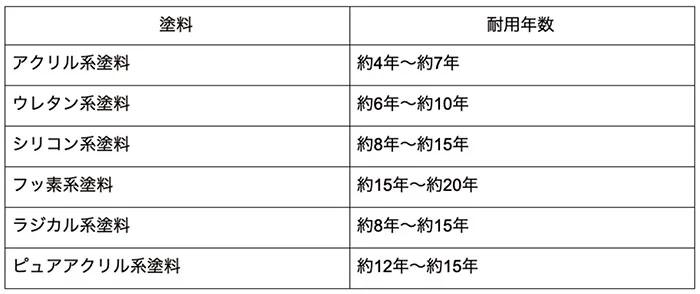 外壁塗装の最適な塗り替えタイミングは、前回使用した塗料のグレードによって異なる