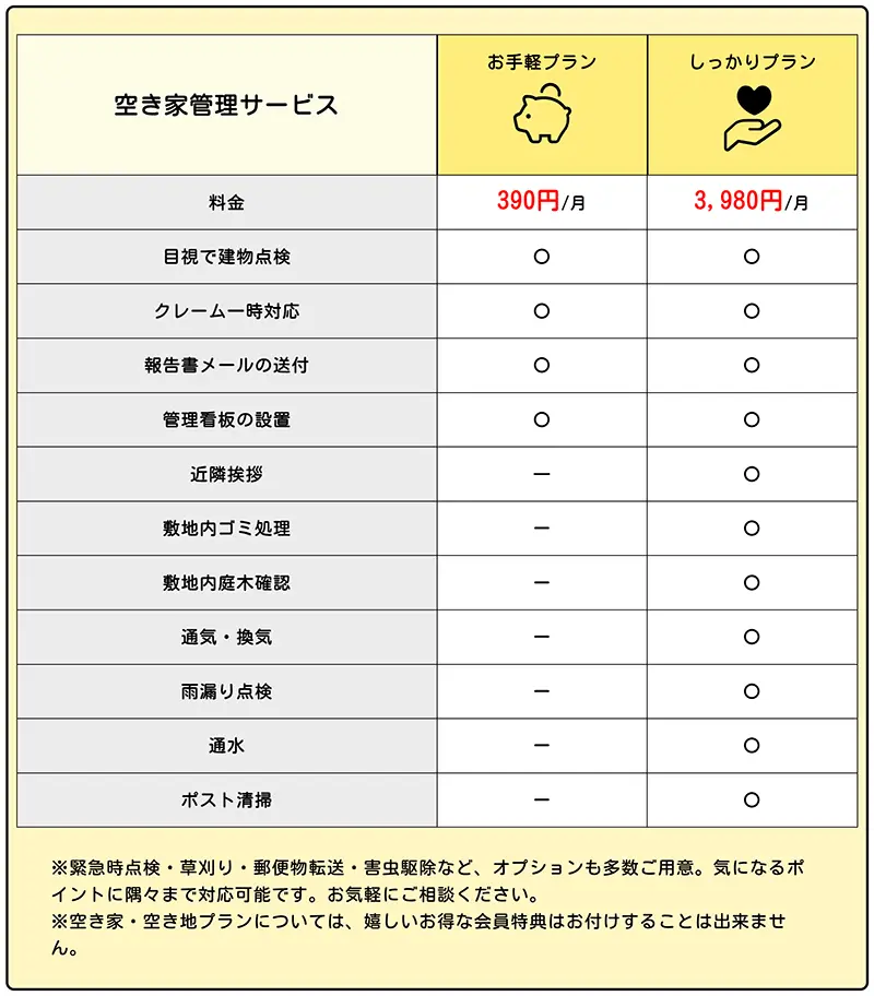 『すみやす』なら月額¥390〜の空き家・空き地管理が可能