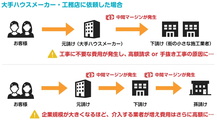 大手ハウスメーカーにリフォーム工事を依頼すると中間マージンが発生する