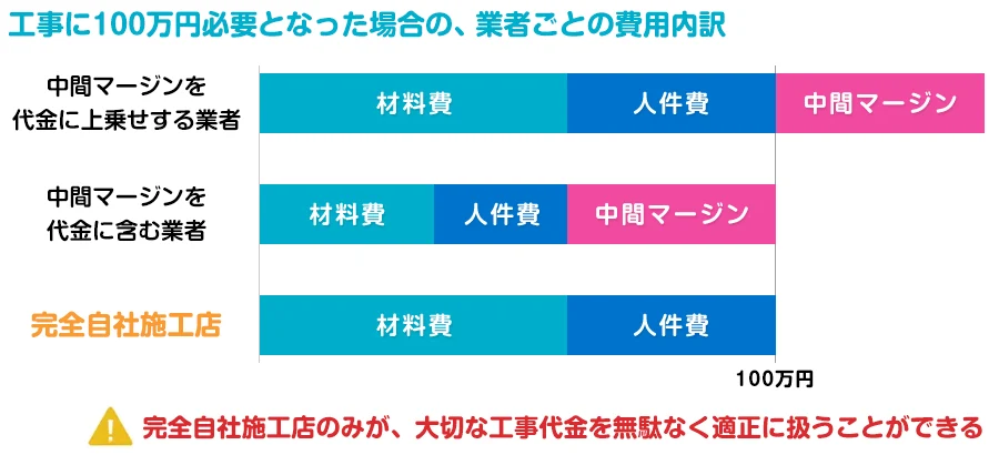 完全自社施工店だけが皆様からお預かりする大切な工事代金を適正に工事に充てることができる